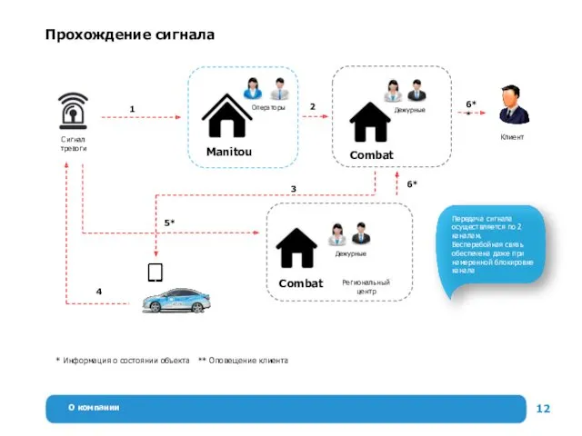 О компании Прохождение сигнала Сигнал тревоги 1 2 Операторы Дежурные