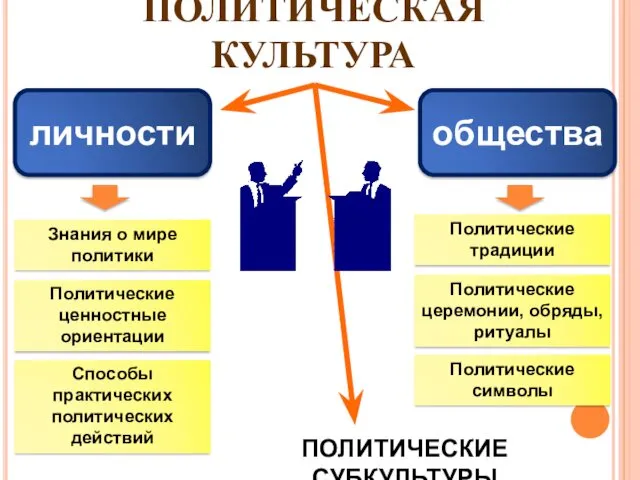 ПОЛИТИЧЕСКАЯ КУЛЬТУРА личности общества Знания о мире политики Политические ценностные