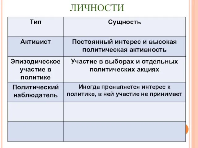 ТИПЫ ПОЛИТИЧЕСКОЙ ЛИЧНОСТИ