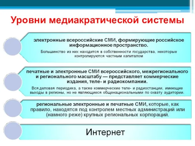 Уровни медиакратической системы