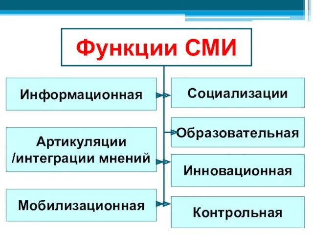 Функции СМИ Информационная Мобилизационная Артикуляции /интеграции мнений Социализации Инновационная Образовательная Контрольная