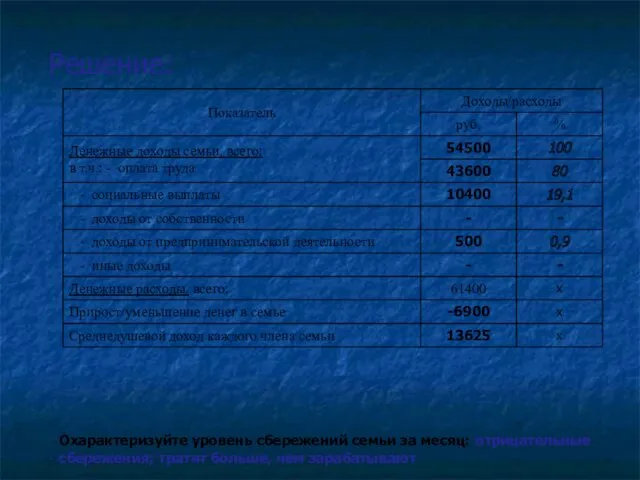 Решение: Охарактеризуйте уровень сбережений семьи за месяц: отрицательные сбережения; тратят больше, чем зарабатывают