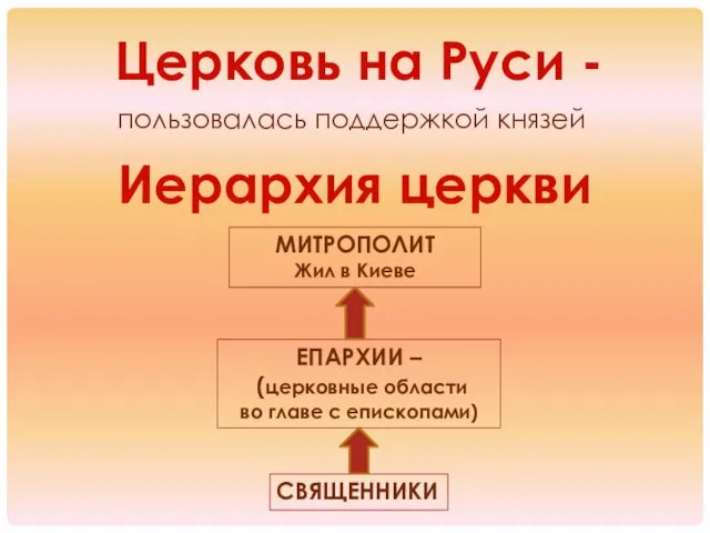 Церковь на Руси - пользовалась поддержкой князей Иерархия церкви МИТРОПОЛИТ
