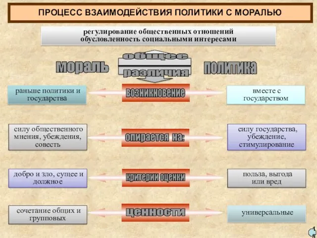 ПРОЦЕСС ВЗАИМОДЕЙСТВИЯ ПОЛИТИКИ С МОРАЛЬЮ 15 возникновение опирается на: критерии