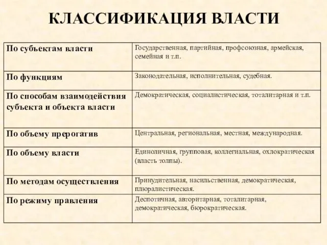 КЛАССИФИКАЦИЯ ВЛАСТИ