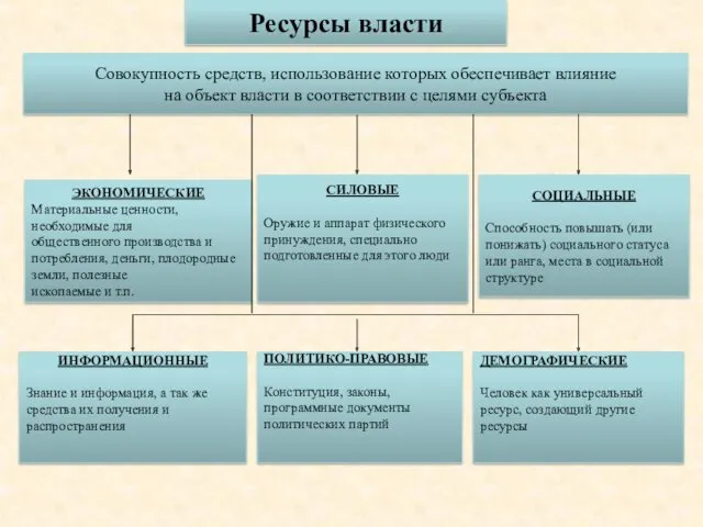 Совокупность средств, использование которых обеспечивает влияние на объект власти в