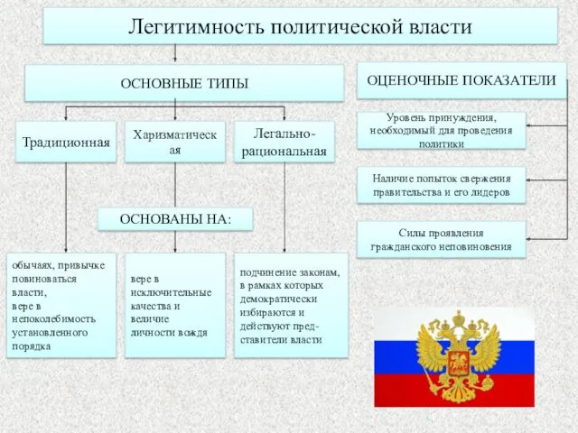 Легитимность политической власти ОСНОВНЫЕ ТИПЫ Традиционная Харизматическая Легально- рациональная обычаях,