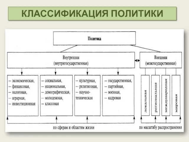 КЛАССИФИКАЦИЯ ПОЛИТИКИ