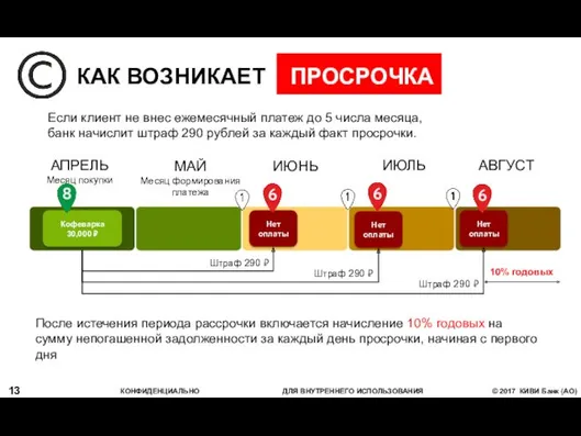 После истечения периода рассрочки включается начисление 10% годовых на сумму