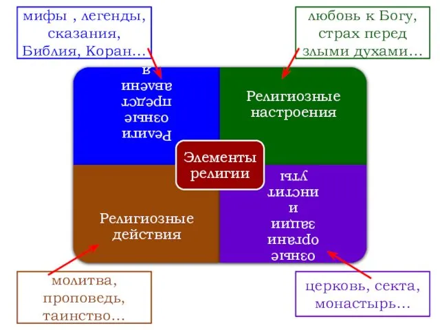 любовь к Богу, страх перед злыми духами… мифы , легенды,