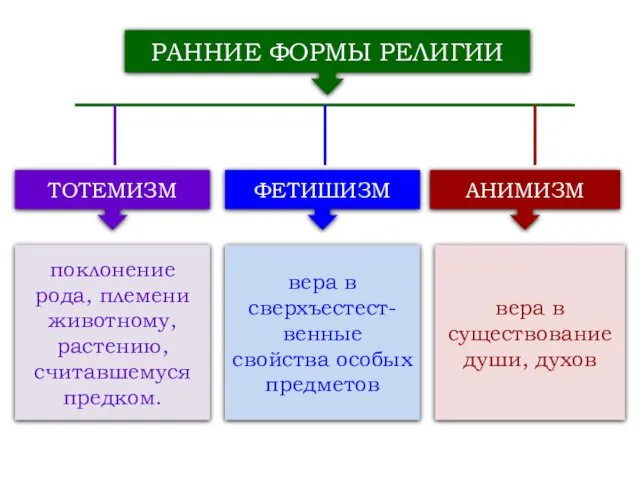 РАННИЕ ФОРМЫ РЕЛИГИИ ТОТЕМИЗМ АНИМИЗМ ФЕТИШИЗМ поклонение рода, племени животному,