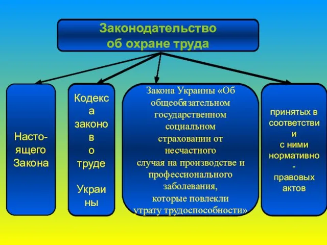 Законодательство об охране труда Кодекса законов о труде Украины Насто-