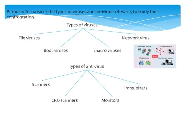 Purpose: To consider the types of viruses and antivirus software, to study their