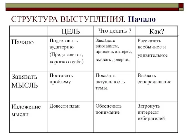 СТРУКТУРА ВЫСТУПЛЕНИЯ. Начало