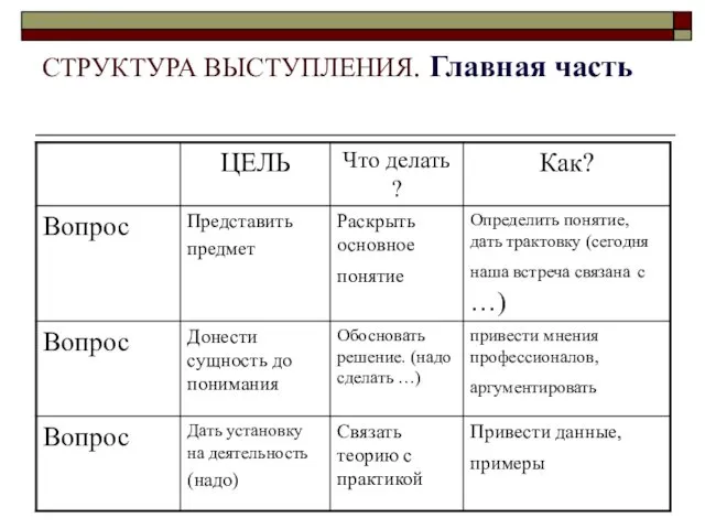 СТРУКТУРА ВЫСТУПЛЕНИЯ. Главная часть