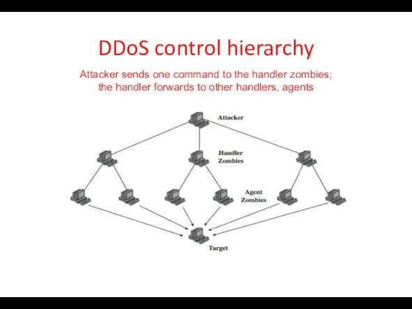 DDoS control hierarchy Attacker sends one command to the handler