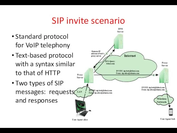 SIP invite scenario Standard protocol for VoIP telephony Text-based protocol