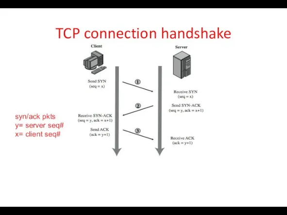 TCP connection handshake syn/ack pkts y= server seq# x= client seq#