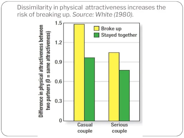 Dissimilarity in physical attractiveness increases the risk of breaking up. Source: White (1980).
