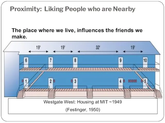 Westgate West: Housing at MIT ~1949 (Festinger, 1950) Proximity: Liking