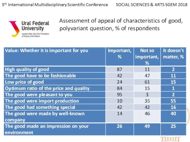 Assessment of appeal of characteristics of good, polyvariant question, % of respondents