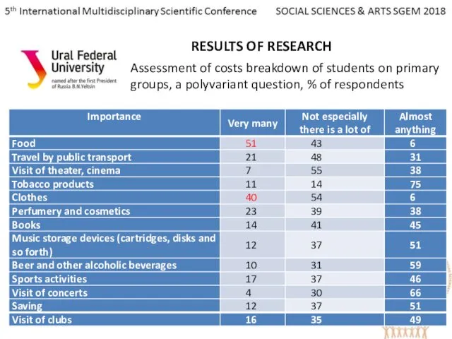 RESULTS OF RESEARCH Assessment of costs breakdown of students on