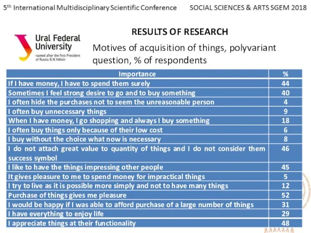 RESULTS OF RESEARCH Motives of acquisition of things, polyvariant question, % of respondents