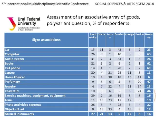 Assessment of an associative array of goods, polyvariant question, % of respondents