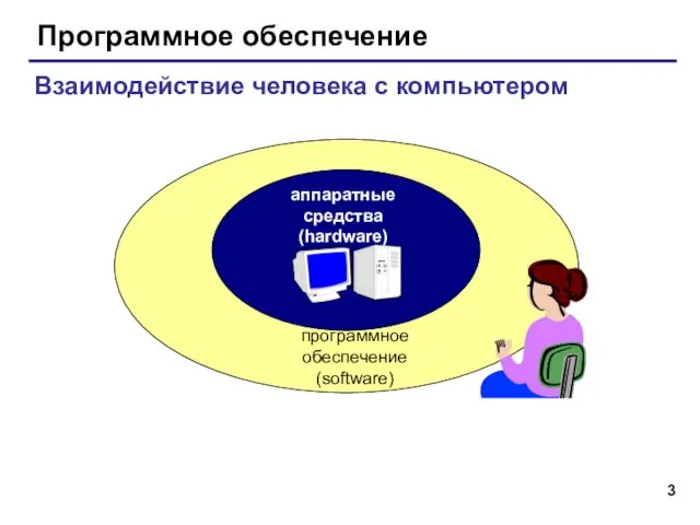 Программное обеспечение аппаратные средства (hardware) программное обеспечение (software) Взаимодействие человека с компьютером