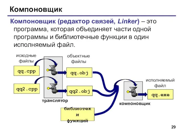 Компоновщик Компоновщик (редактор связей, Linker) – это программа, которая объединяет