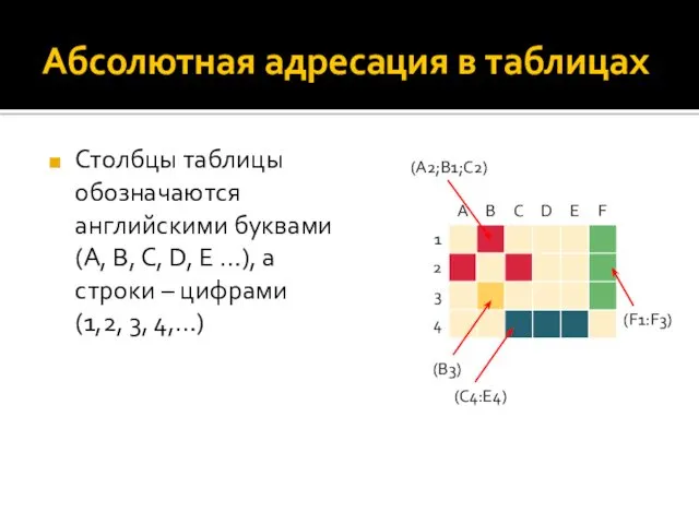 Абсолютная адресация в таблицах Столбцы таблицы обозначаются английскими буквами (A,