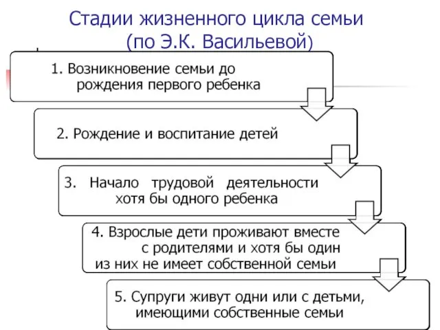 Стадии жизненного цикла семьи (по Э.К. Васильевой)