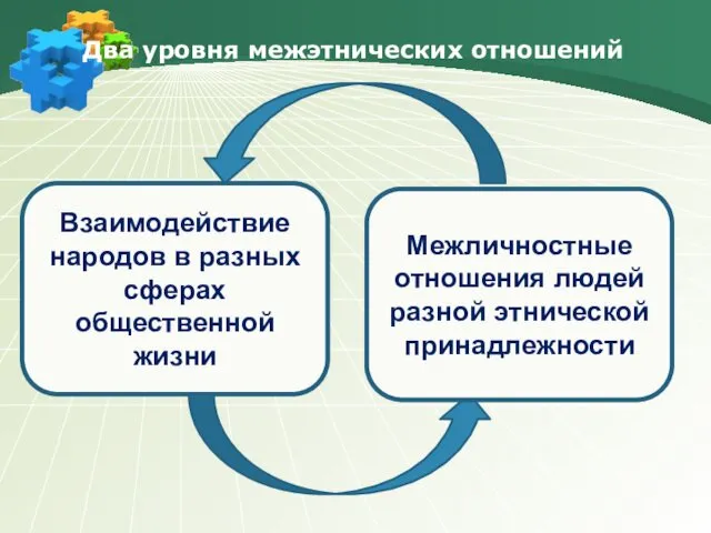 Два уровня межэтнических отношений Взаимодействие народов в разных сферах общественной