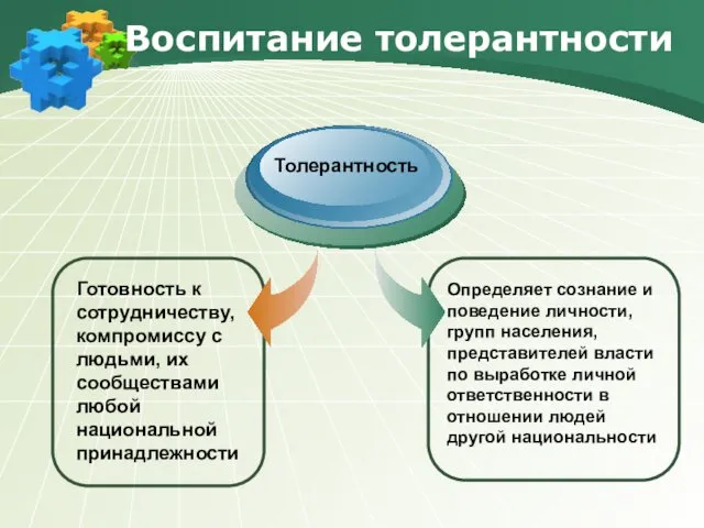 Воспитание толерантности Готовность к сотрудничеству, компромиссу с людьми, их сообществами