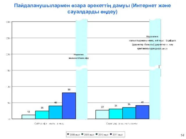 Пайдаланушылармен өзара әрекеттің дамуы (Интернет және сауалдарды өңдеу)