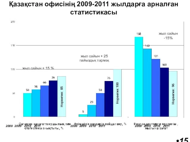 Қазақстан офисінің 2009-2011 жылдарға арналған статистикасы жыл сайын -15% жыл