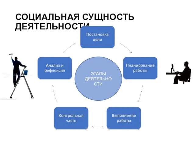 СОЦИАЛЬНАЯ СУЩНОСТЬ ДЕЯТЕЛЬНОСТИ ЭТАПЫ ДЕЯТЕЛЬНОСТИ