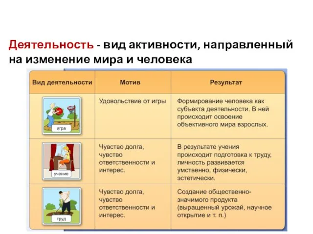 Деятельность - вид активности, направленный на изменение мира и человека