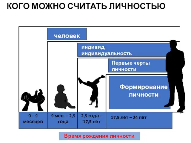 2,5 года – 17,5 лет 0 – 9 месяцев 9