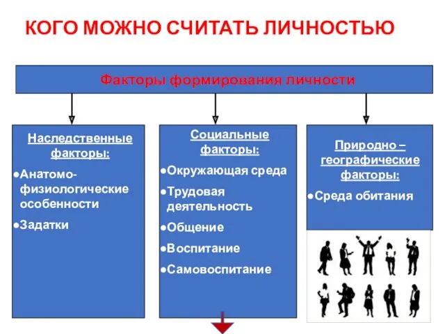 КОГО МОЖНО СЧИТАТЬ ЛИЧНОСТЬЮ Факторы формирования личности Наследственные факторы: Анатомо-