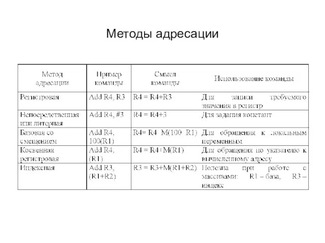 Методы адресации