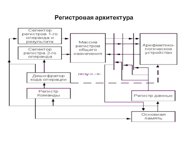 Регистровая архитектура