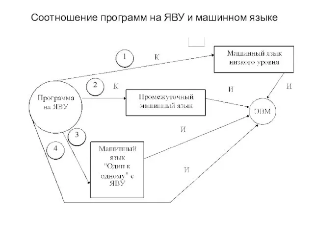 Соотношение программ на ЯВУ и машинном языке