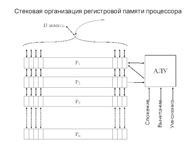 Стековая организация регистровой памяти процессора