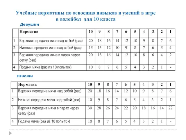 Учебные нормативы по освоению навыков и умений в игре в волейбол для 10 класса Девушки Юноши