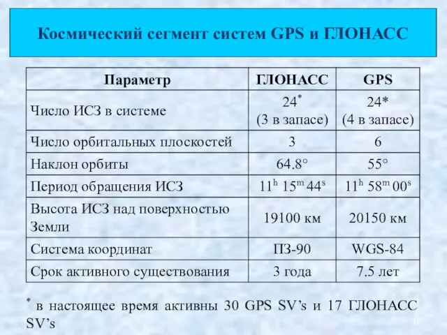 * в настоящее время активны 30 GPS SV’s и 17 ГЛОНАСС SV’s Космический