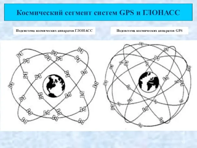 Космический сегмент систем GPS и ГЛОНАСС Подсистема космических аппаратов ГЛОНАСС Подсистема космических аппаратов GPS