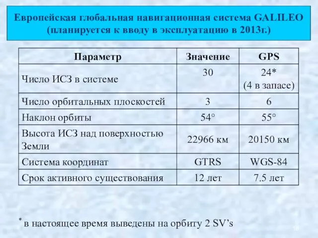 * в настоящее время выведены на орбиту 2 SV’s Европейская