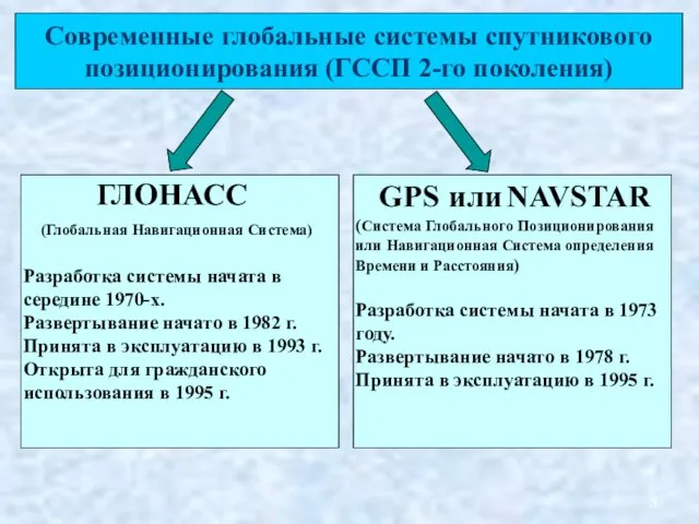 ГЛОНАСС (Глобальная Навигационная Система) Разработка системы начата в середине 1970-х.