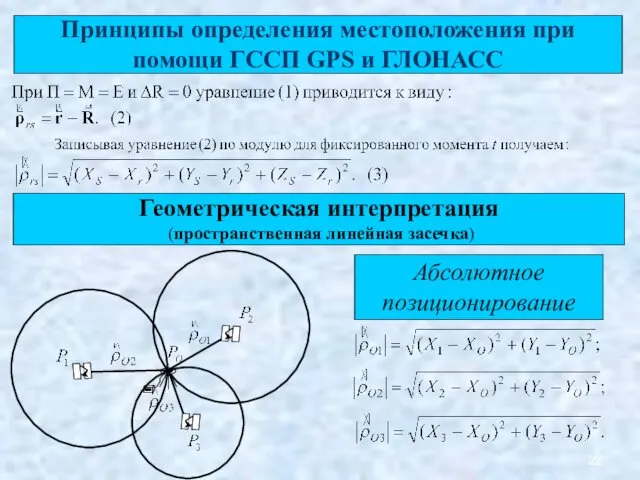 Принципы определения местоположения при помощи ГССП GPS и ГЛОНАСС Геометрическая интерпретация (пространственная линейная засечка) Абсолютное позиционирование